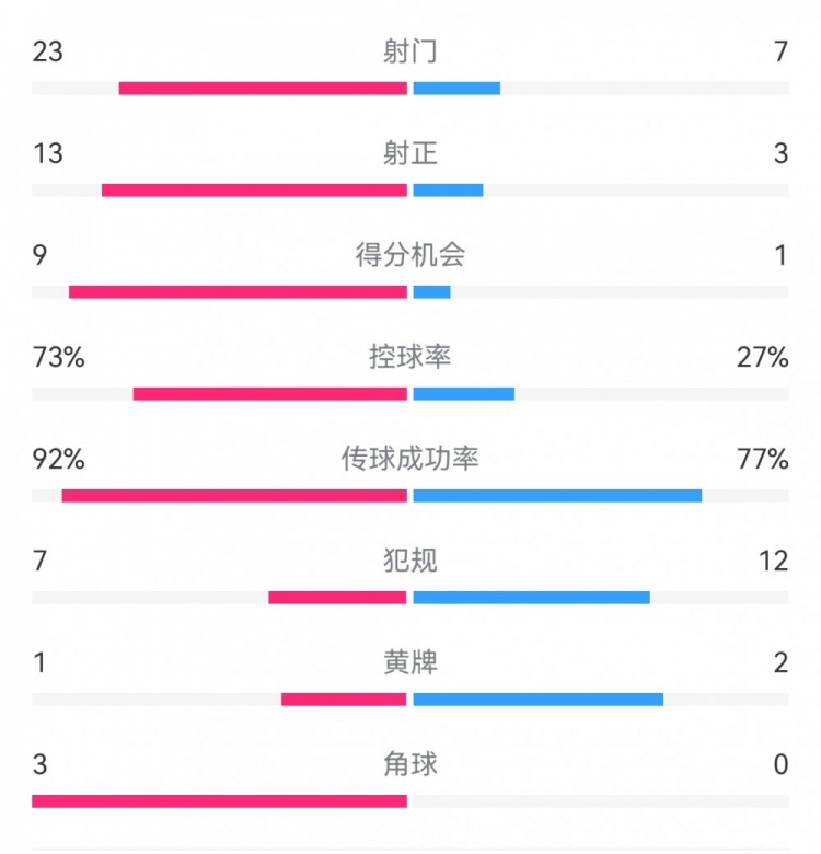 碾压局！德国7-0波黑：射门23-7，射正13-3，得分机会9-1