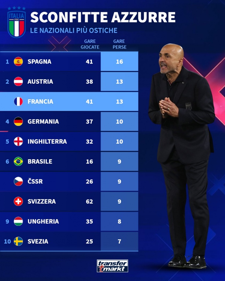 对阵意大利胜场排名：西班牙16胜最多，奥地利、法国13胜次席